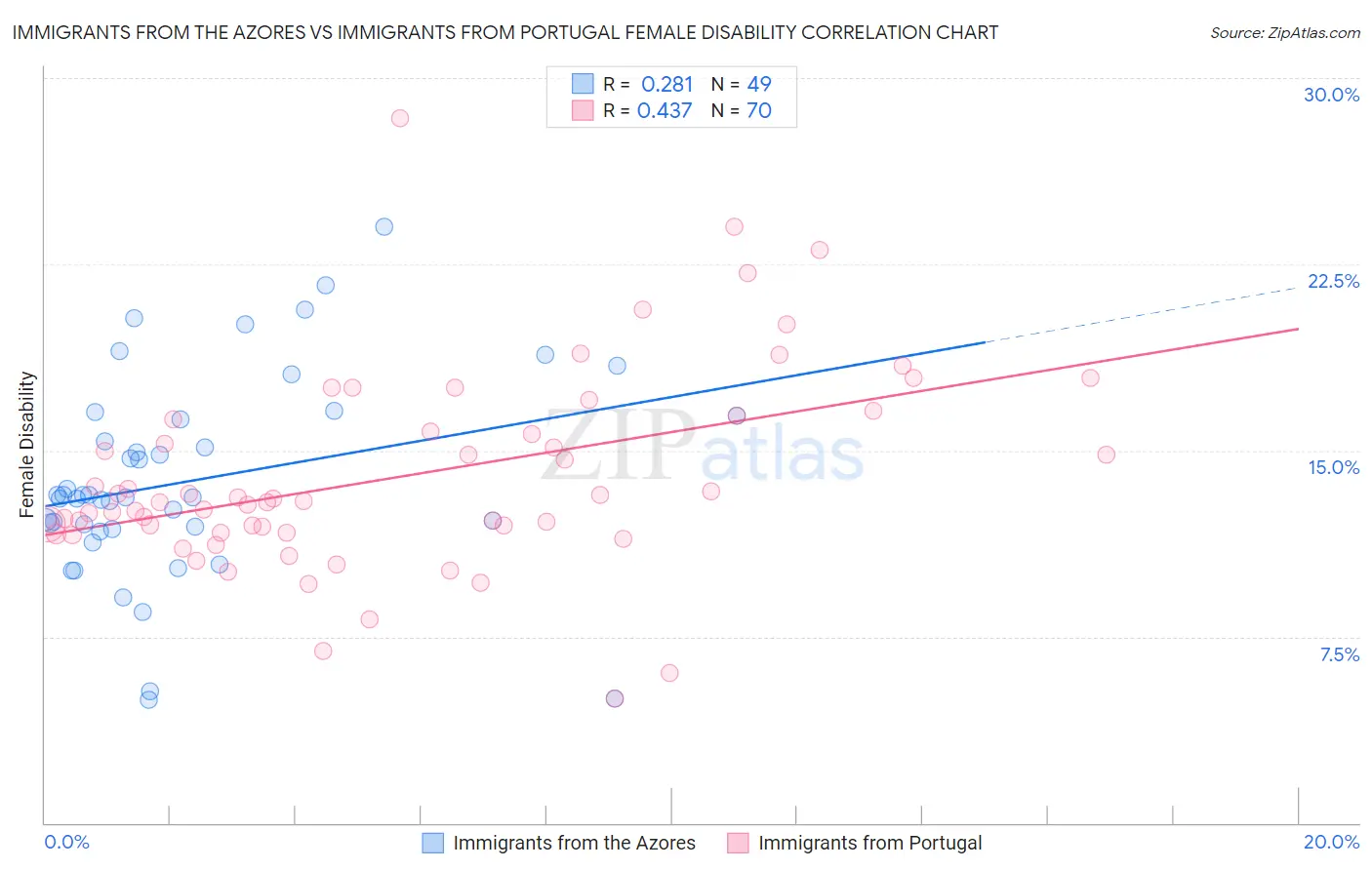 Immigrants from the Azores vs Immigrants from Portugal Female Disability