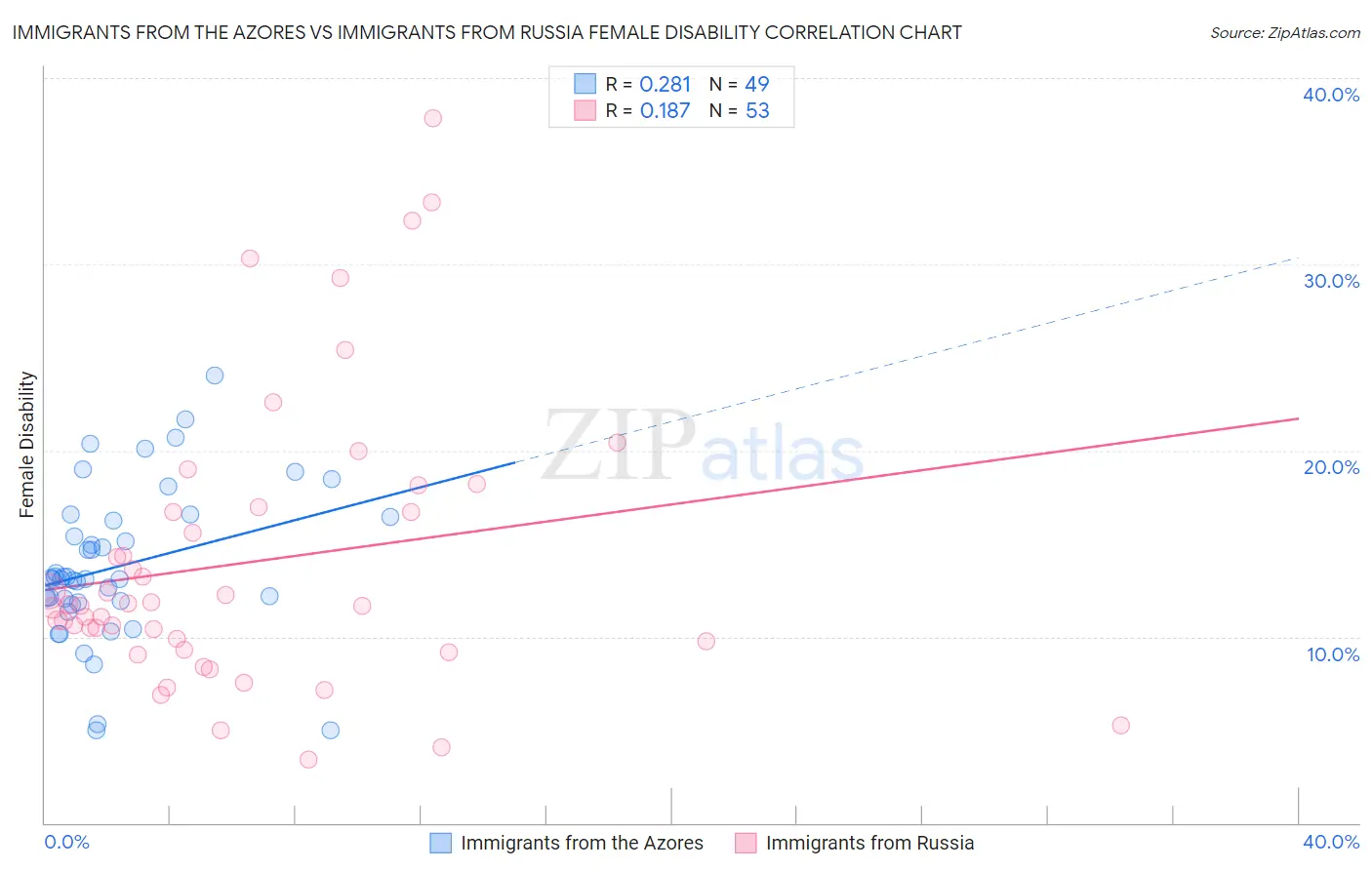 Immigrants from the Azores vs Immigrants from Russia Female Disability