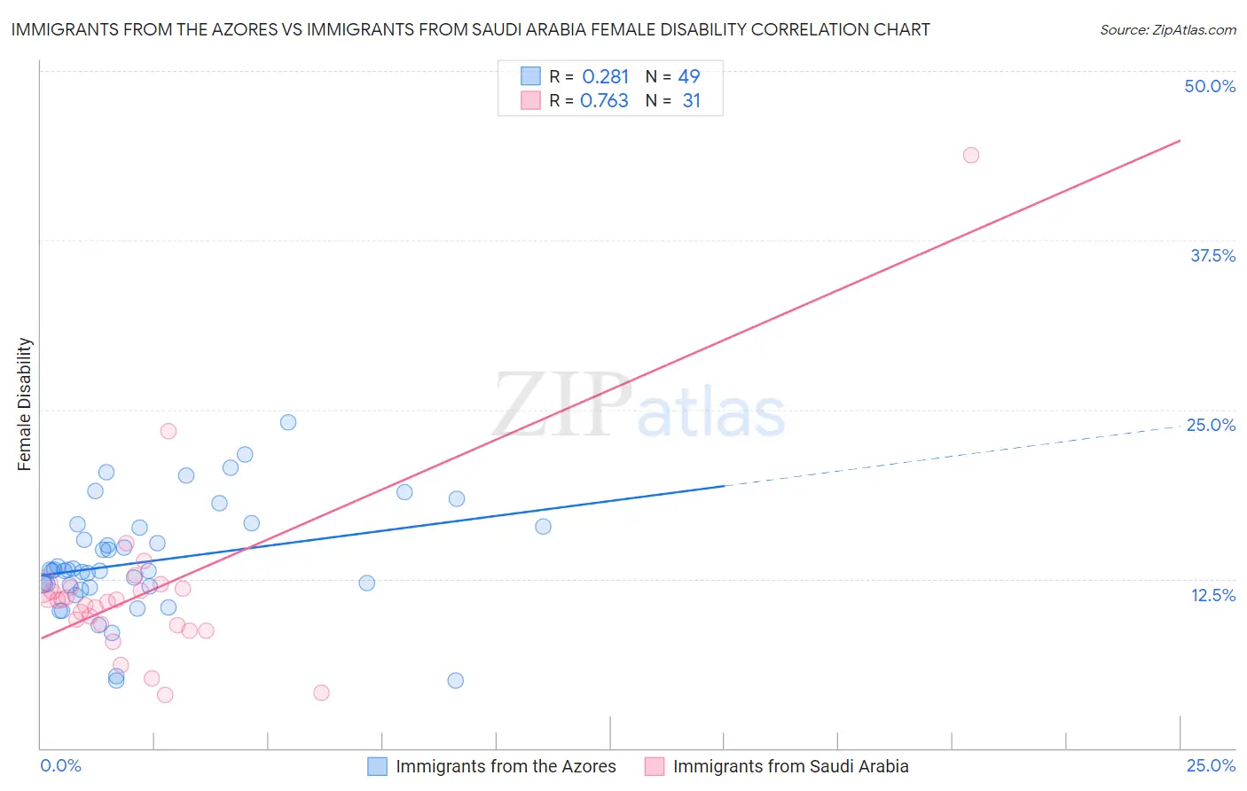 Immigrants from the Azores vs Immigrants from Saudi Arabia Female Disability