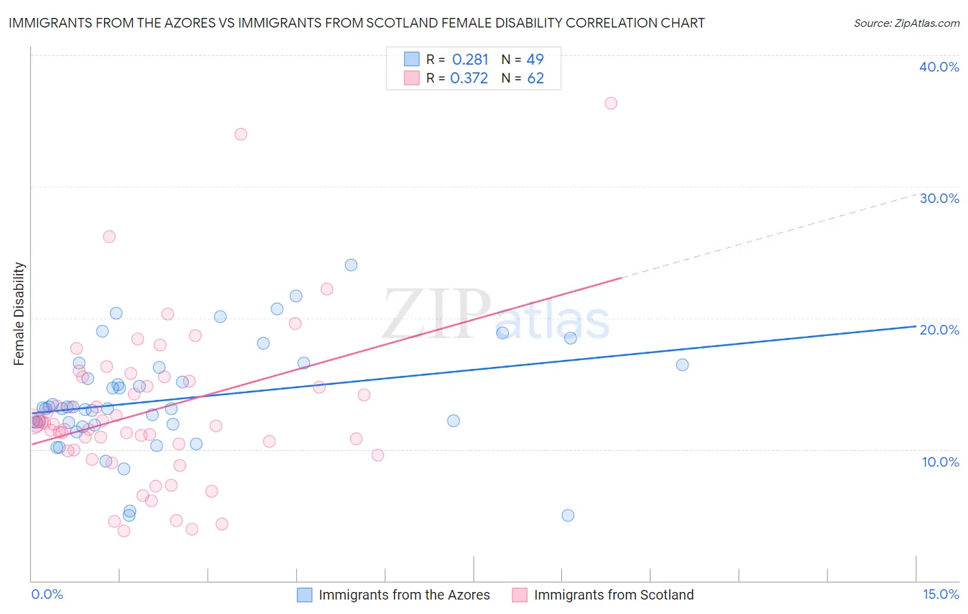 Immigrants from the Azores vs Immigrants from Scotland Female Disability