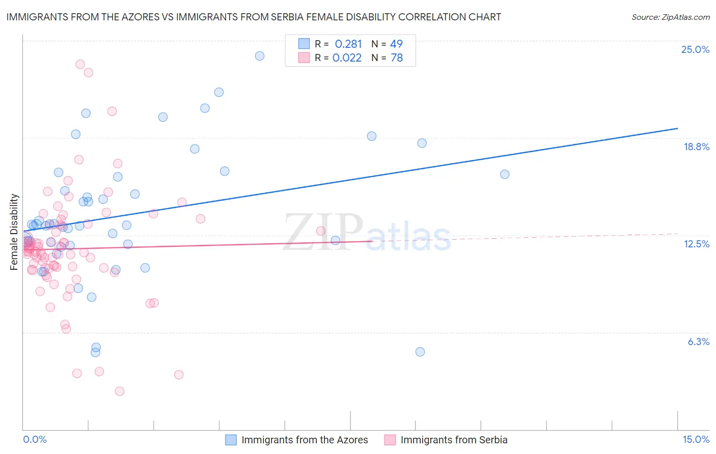 Immigrants from the Azores vs Immigrants from Serbia Female Disability