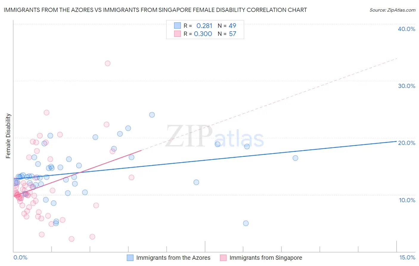 Immigrants from the Azores vs Immigrants from Singapore Female Disability