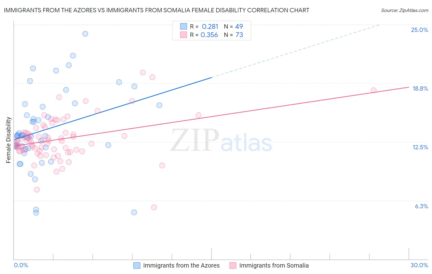 Immigrants from the Azores vs Immigrants from Somalia Female Disability