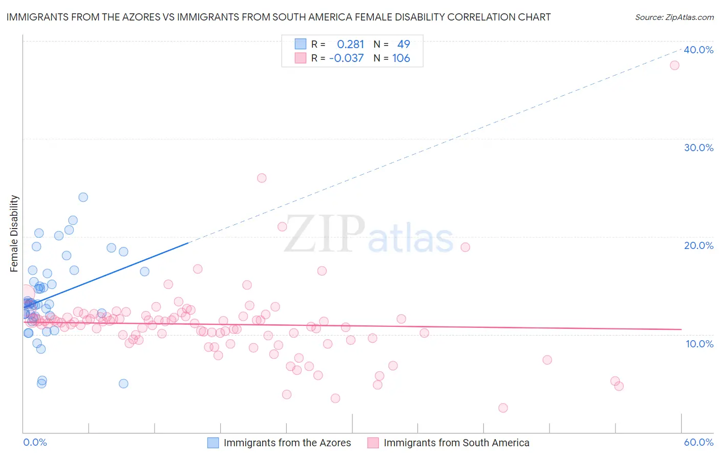 Immigrants from the Azores vs Immigrants from South America Female Disability