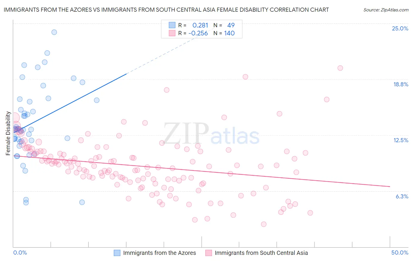 Immigrants from the Azores vs Immigrants from South Central Asia Female Disability