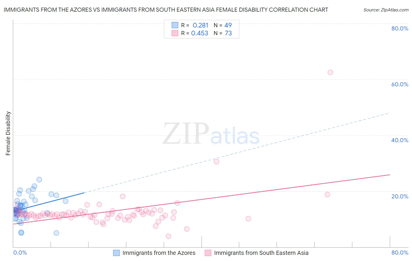 Immigrants from the Azores vs Immigrants from South Eastern Asia Female Disability