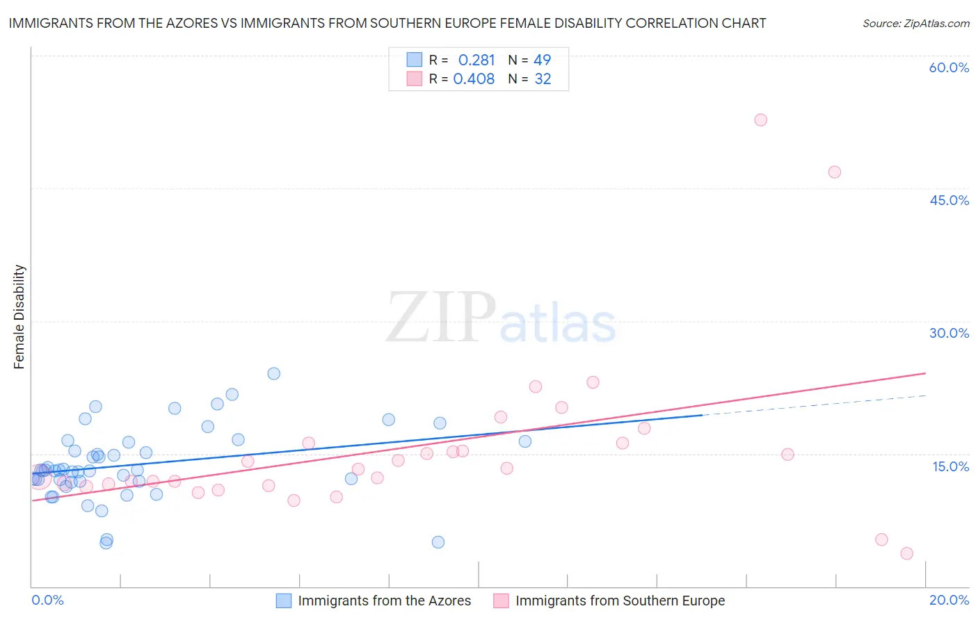 Immigrants from the Azores vs Immigrants from Southern Europe Female Disability