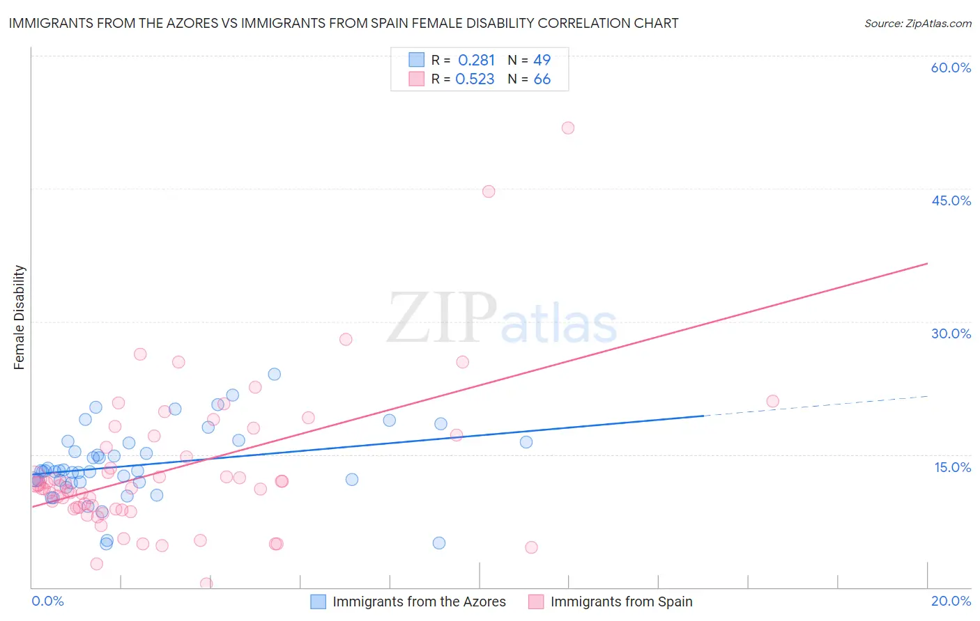Immigrants from the Azores vs Immigrants from Spain Female Disability