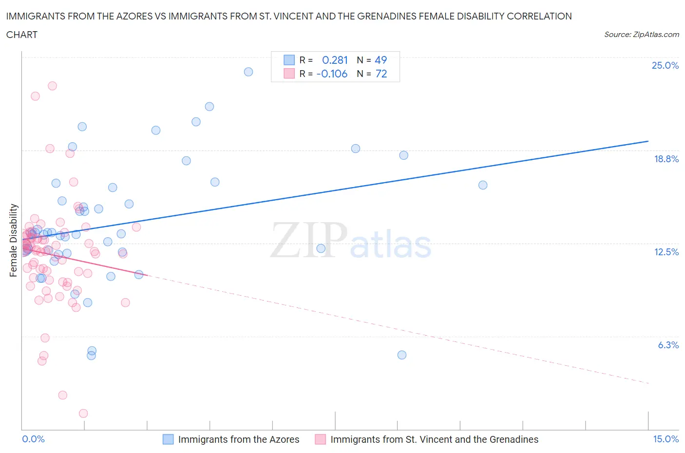 Immigrants from the Azores vs Immigrants from St. Vincent and the Grenadines Female Disability