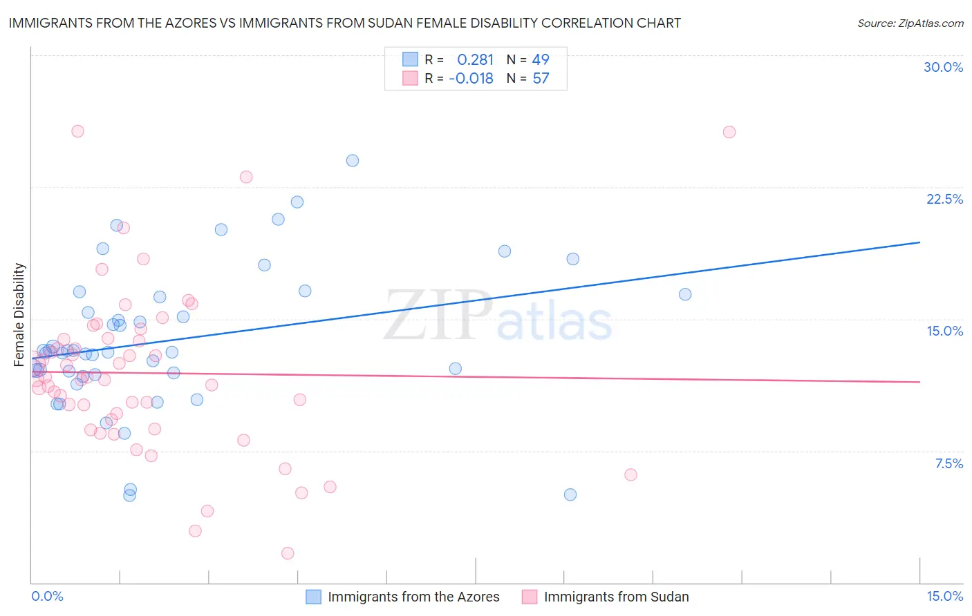 Immigrants from the Azores vs Immigrants from Sudan Female Disability