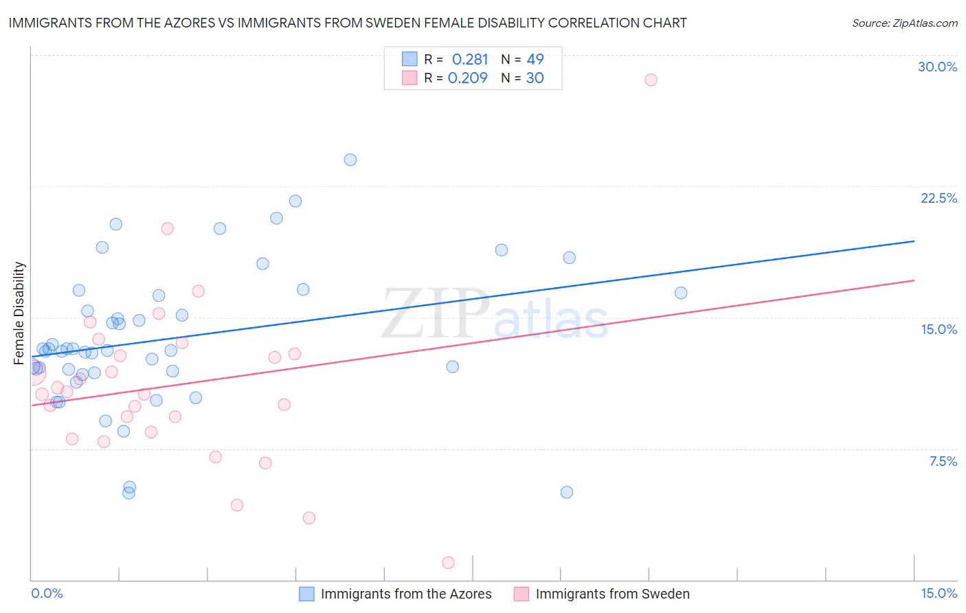 Immigrants from the Azores vs Immigrants from Sweden Female Disability