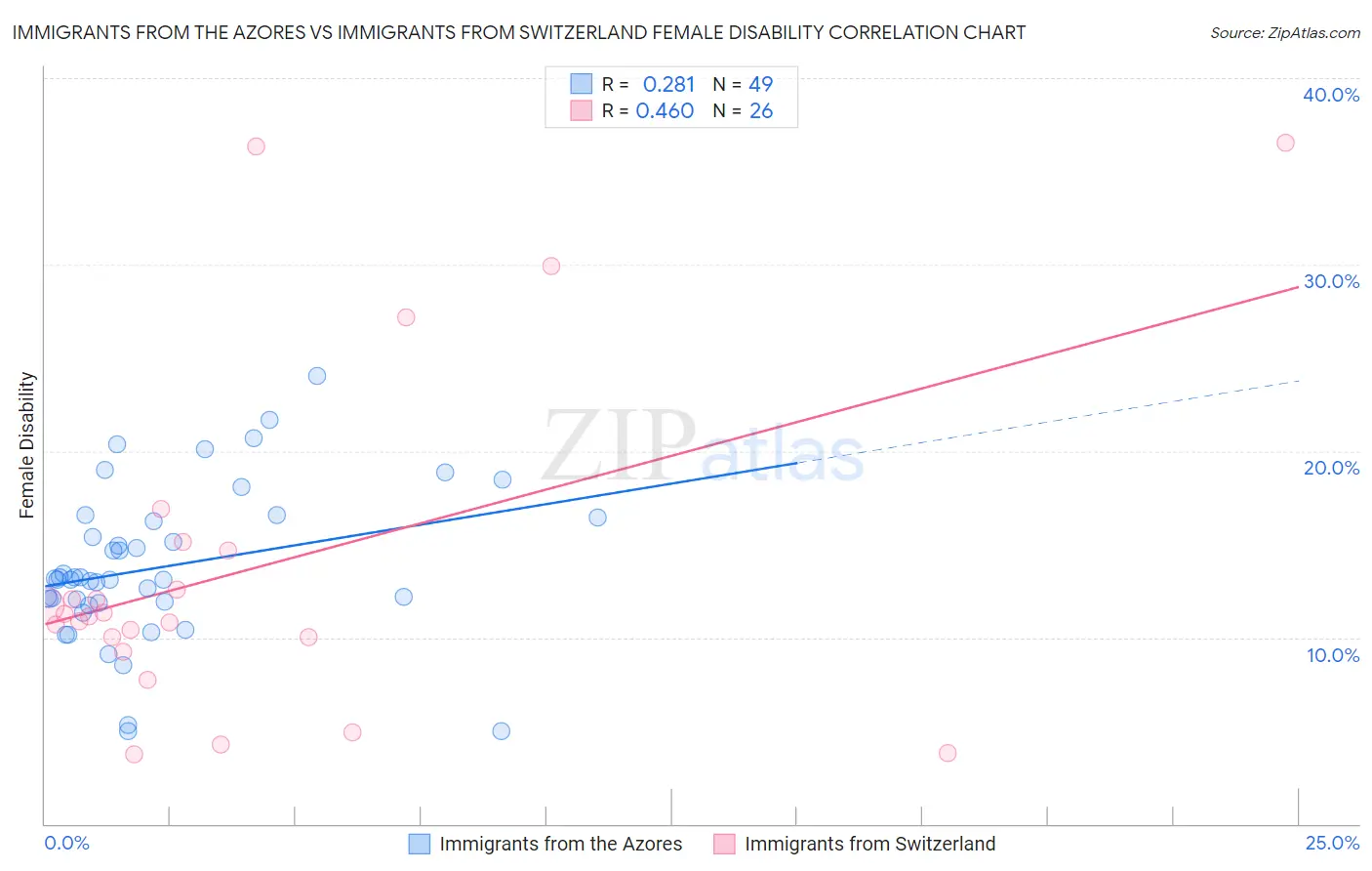 Immigrants from the Azores vs Immigrants from Switzerland Female Disability