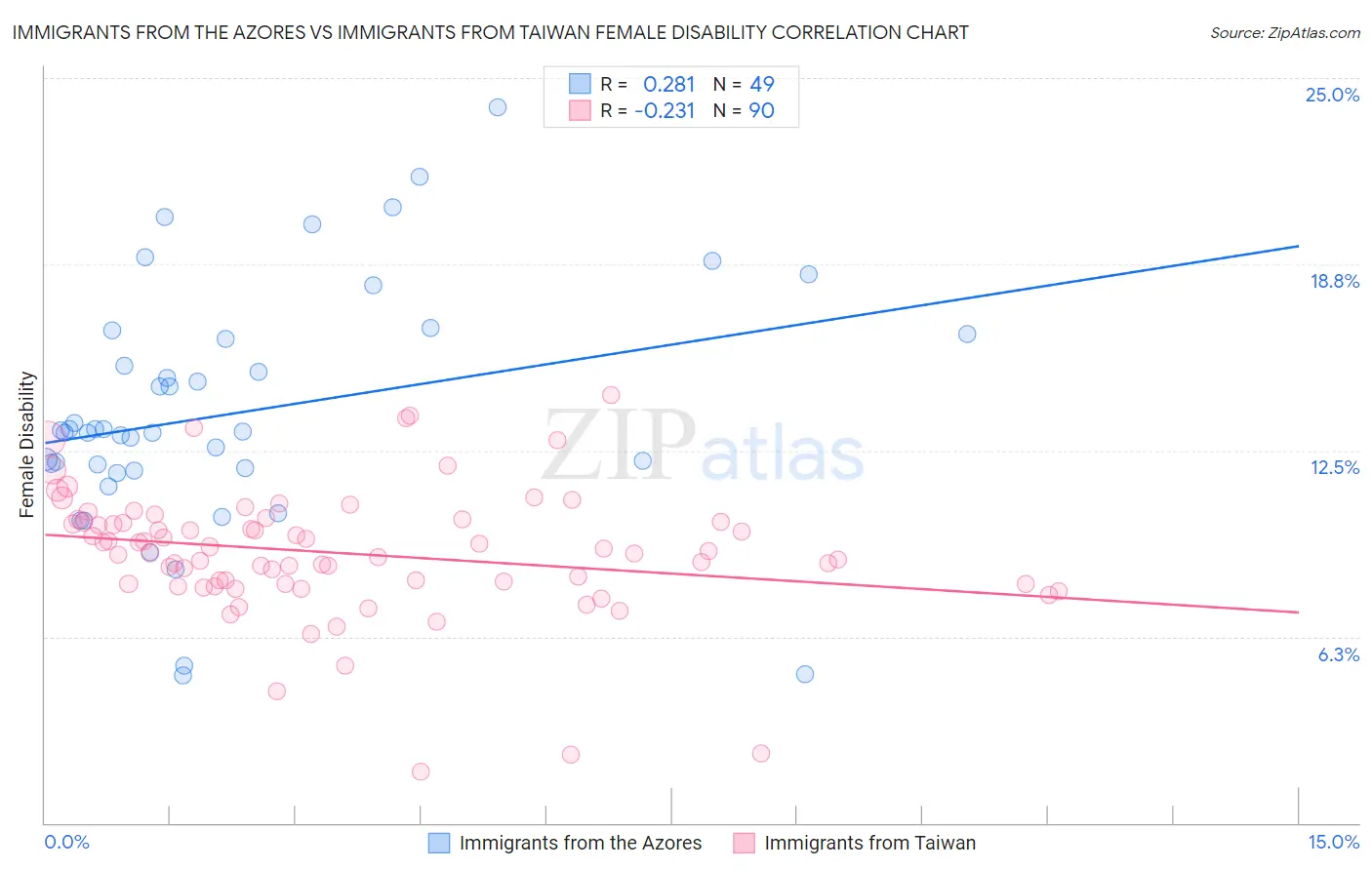 Immigrants from the Azores vs Immigrants from Taiwan Female Disability