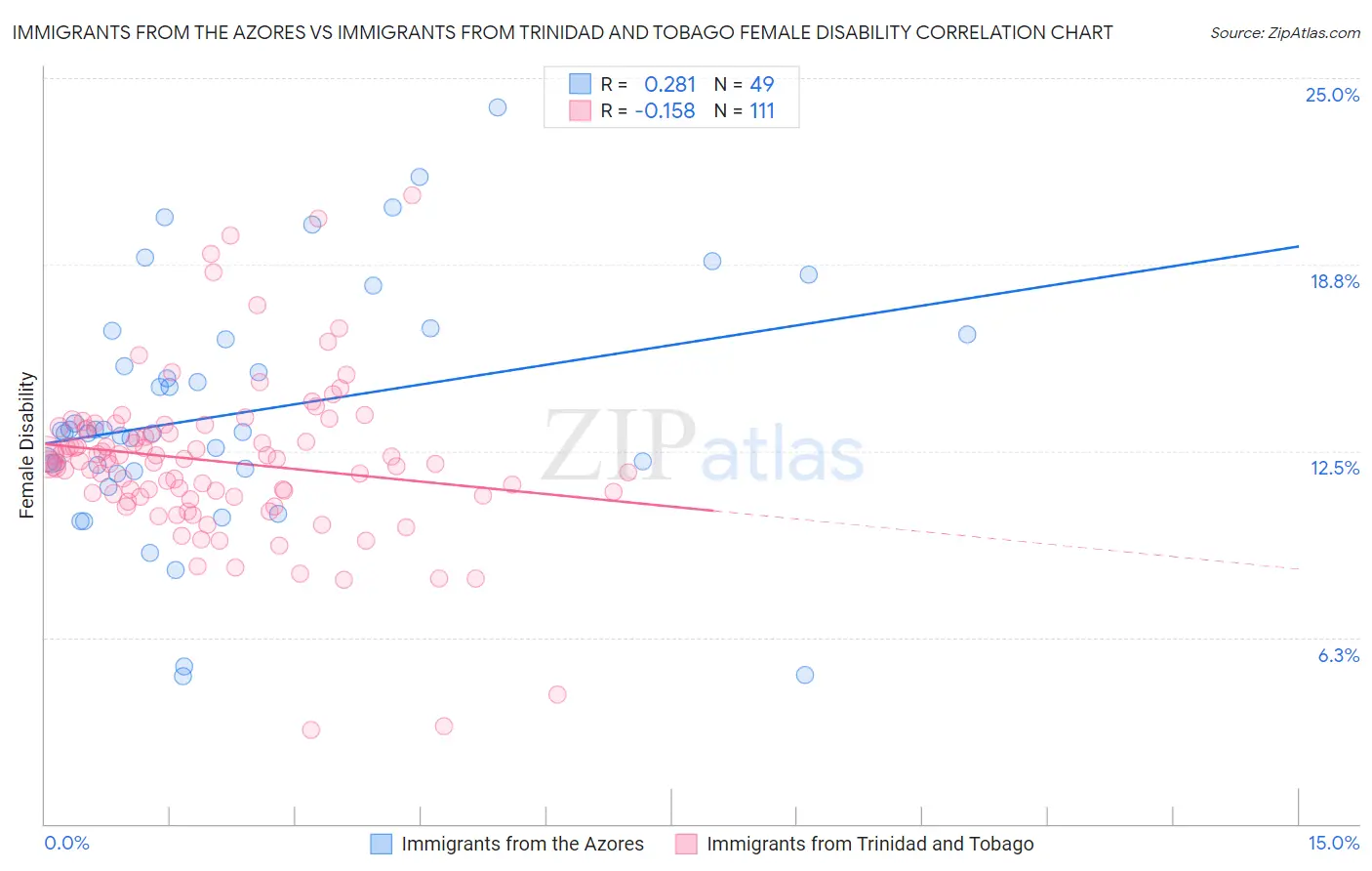 Immigrants from the Azores vs Immigrants from Trinidad and Tobago Female Disability
