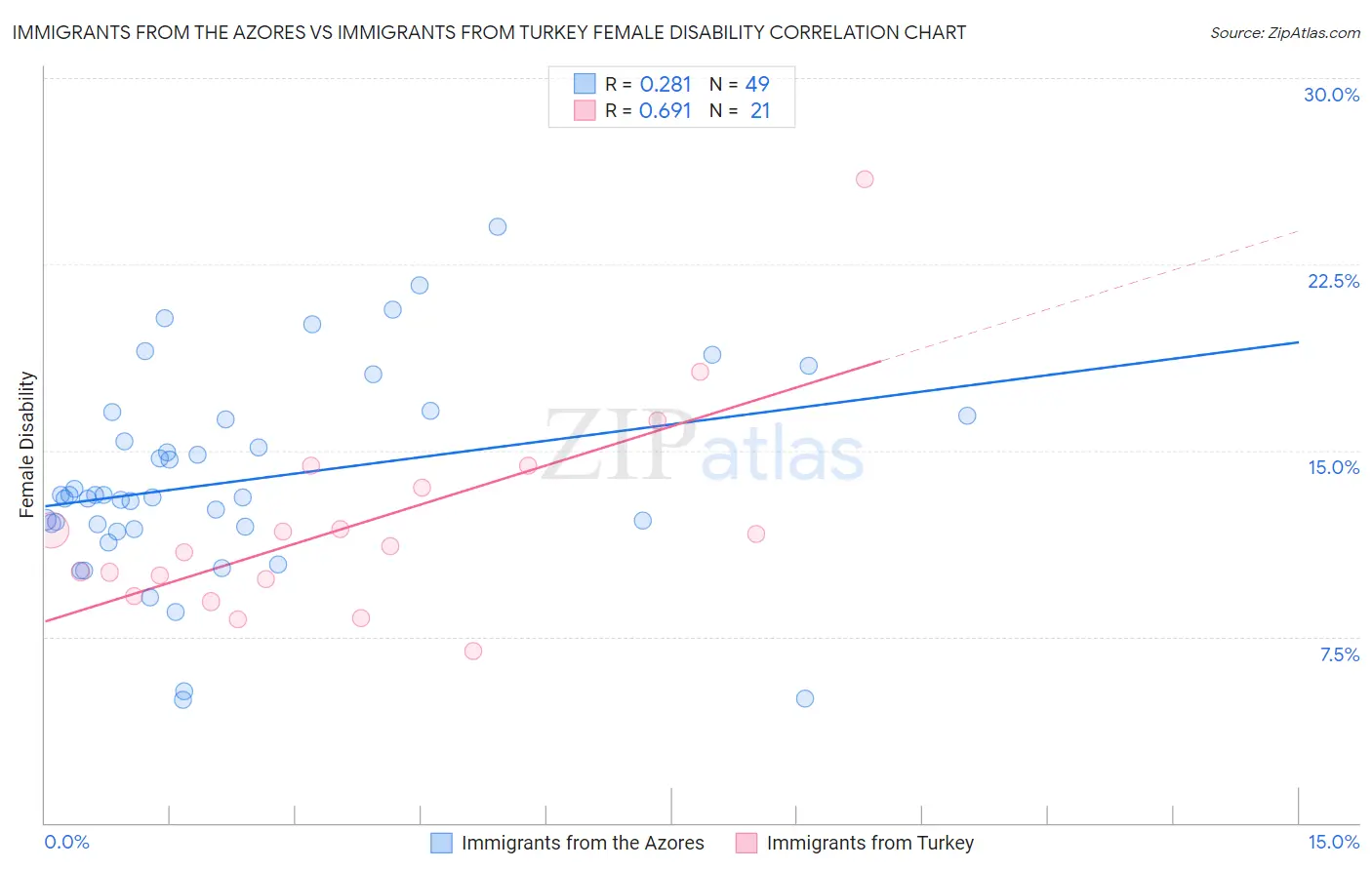 Immigrants from the Azores vs Immigrants from Turkey Female Disability