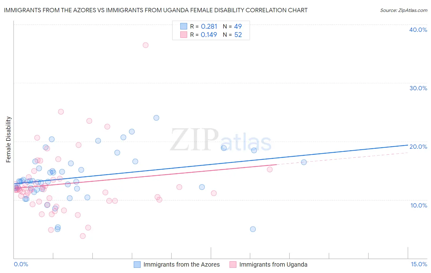Immigrants from the Azores vs Immigrants from Uganda Female Disability