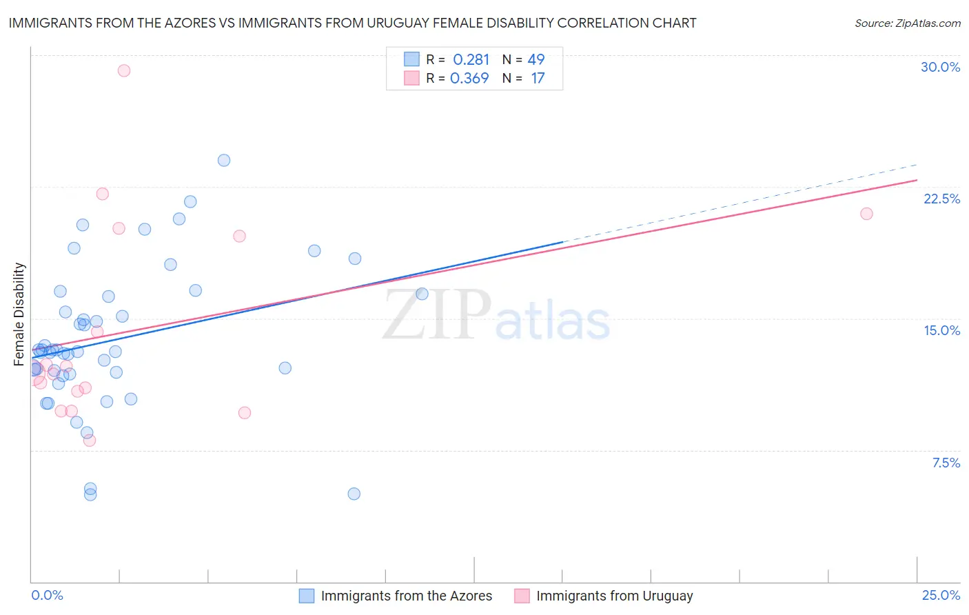 Immigrants from the Azores vs Immigrants from Uruguay Female Disability