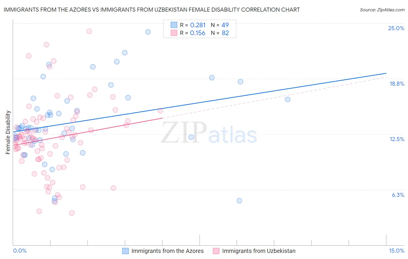 Immigrants from the Azores vs Immigrants from Uzbekistan Female Disability