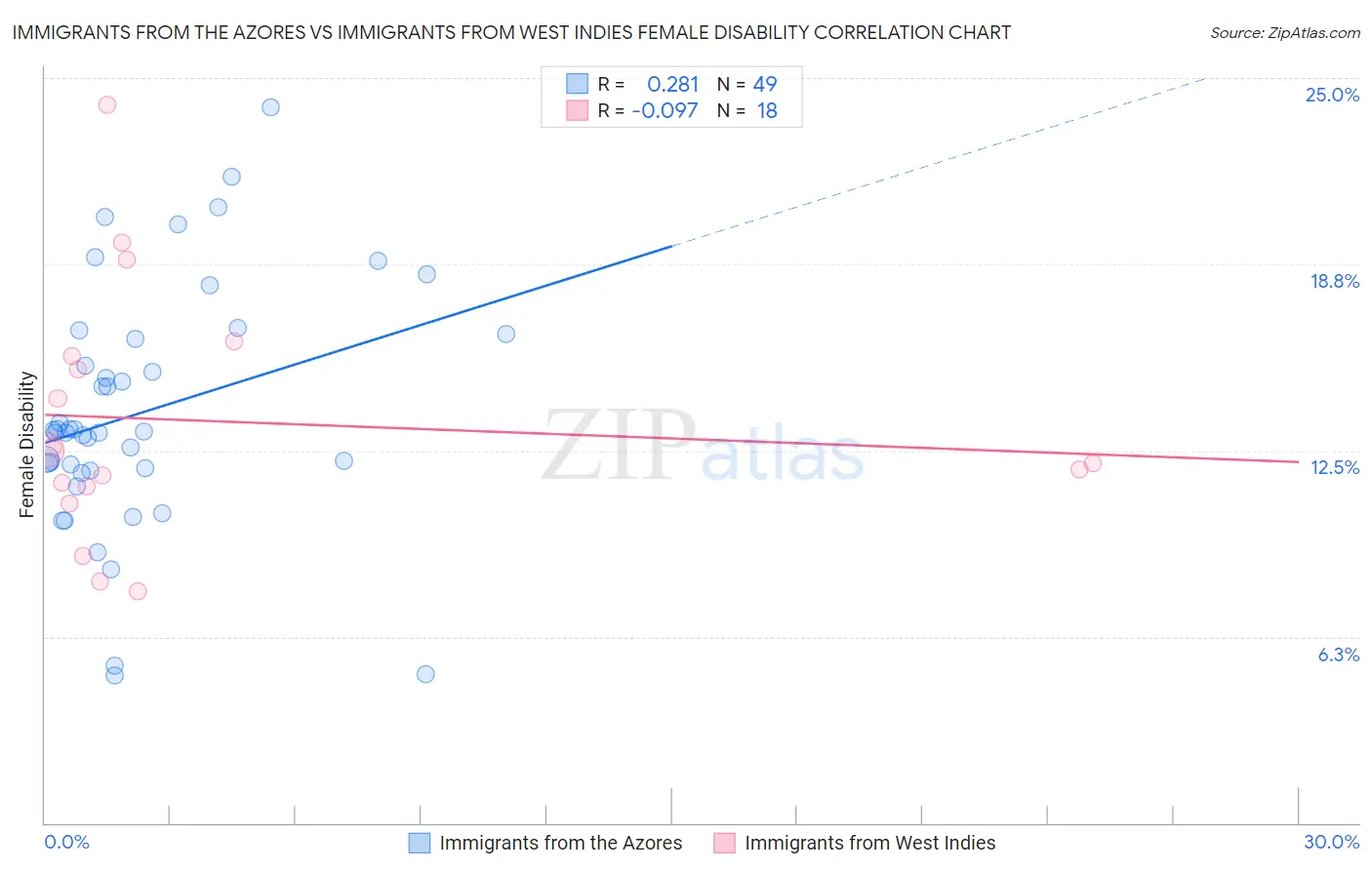 Immigrants from the Azores vs Immigrants from West Indies Female Disability