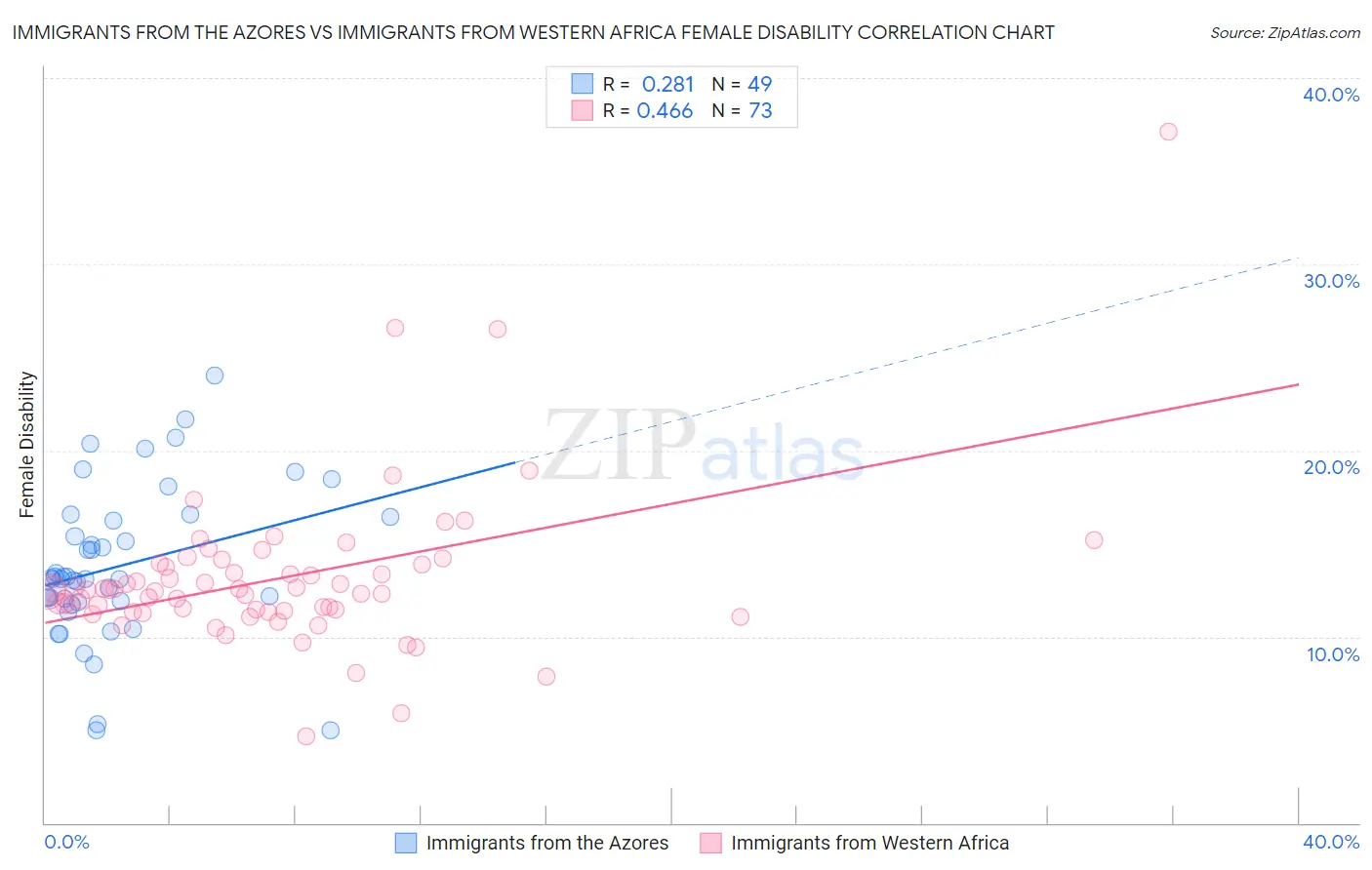 Immigrants from the Azores vs Immigrants from Western Africa Female Disability