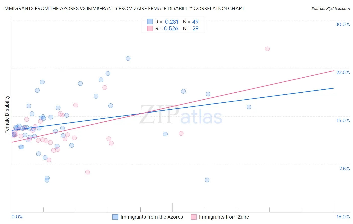 Immigrants from the Azores vs Immigrants from Zaire Female Disability