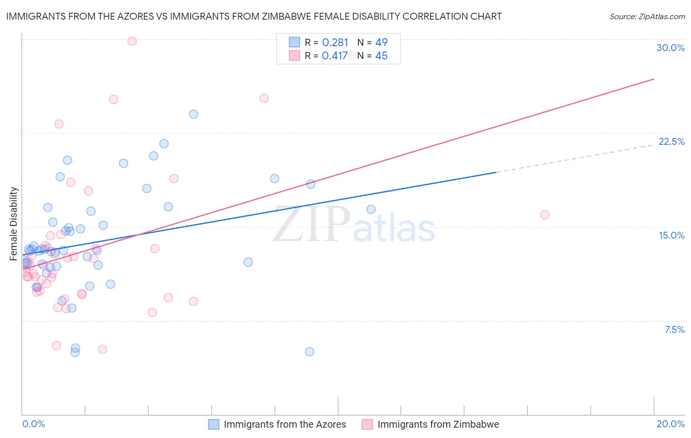 Immigrants from the Azores vs Immigrants from Zimbabwe Female Disability
