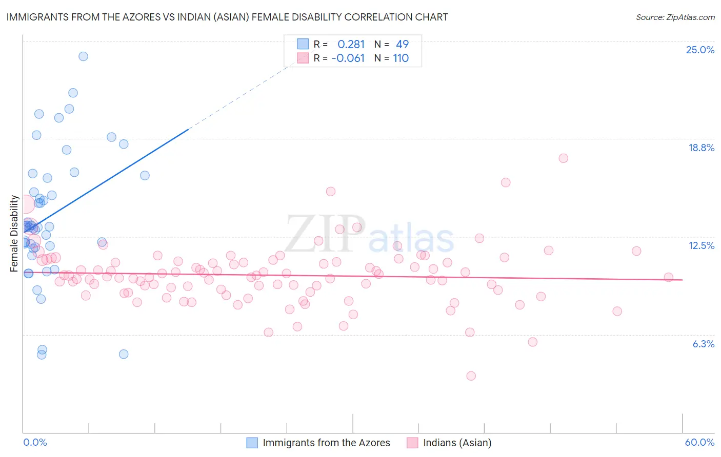 Immigrants from the Azores vs Indian (Asian) Female Disability