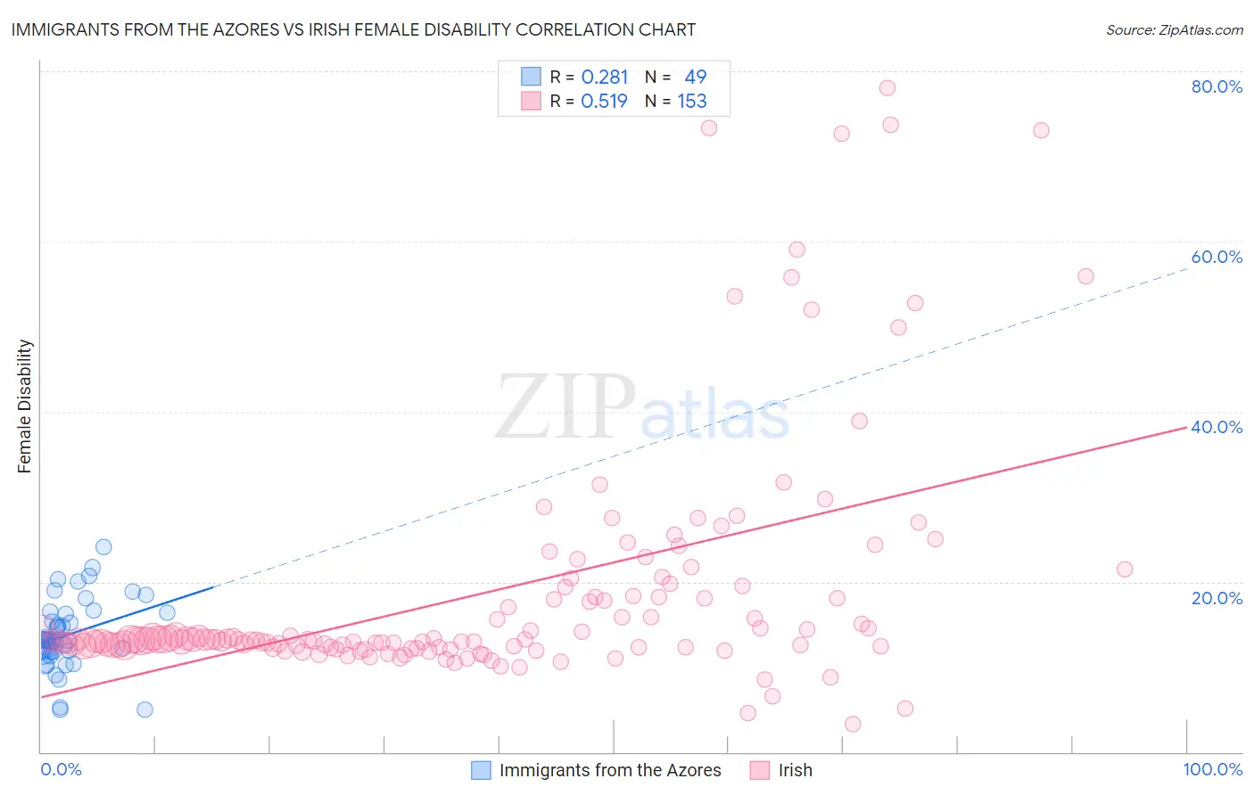 Immigrants from the Azores vs Irish Female Disability