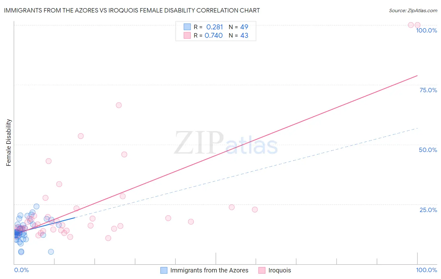 Immigrants from the Azores vs Iroquois Female Disability