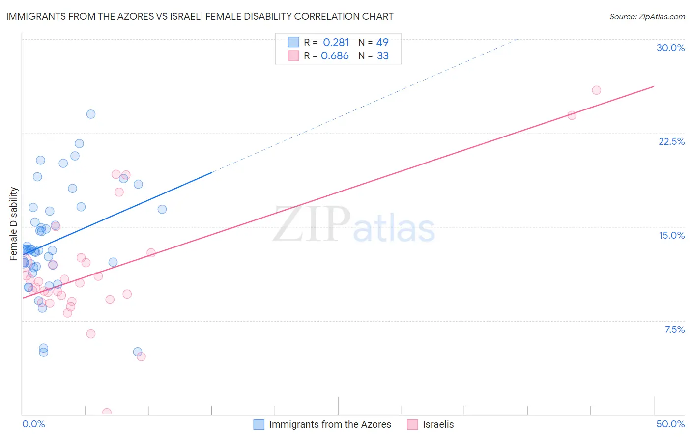 Immigrants from the Azores vs Israeli Female Disability