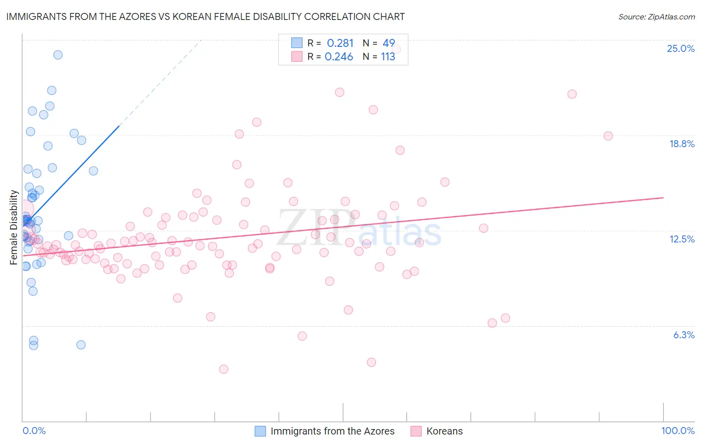 Immigrants from the Azores vs Korean Female Disability