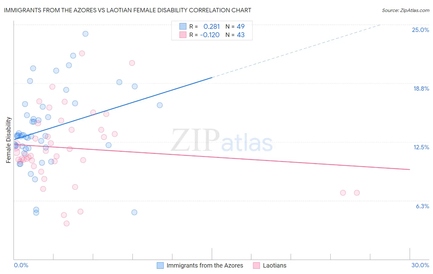 Immigrants from the Azores vs Laotian Female Disability