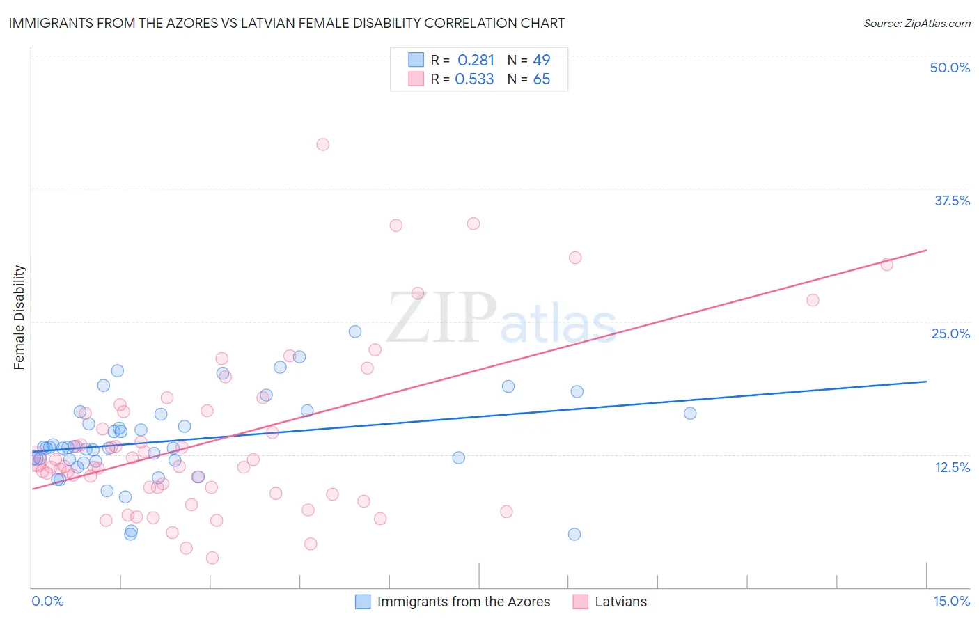 Immigrants from the Azores vs Latvian Female Disability