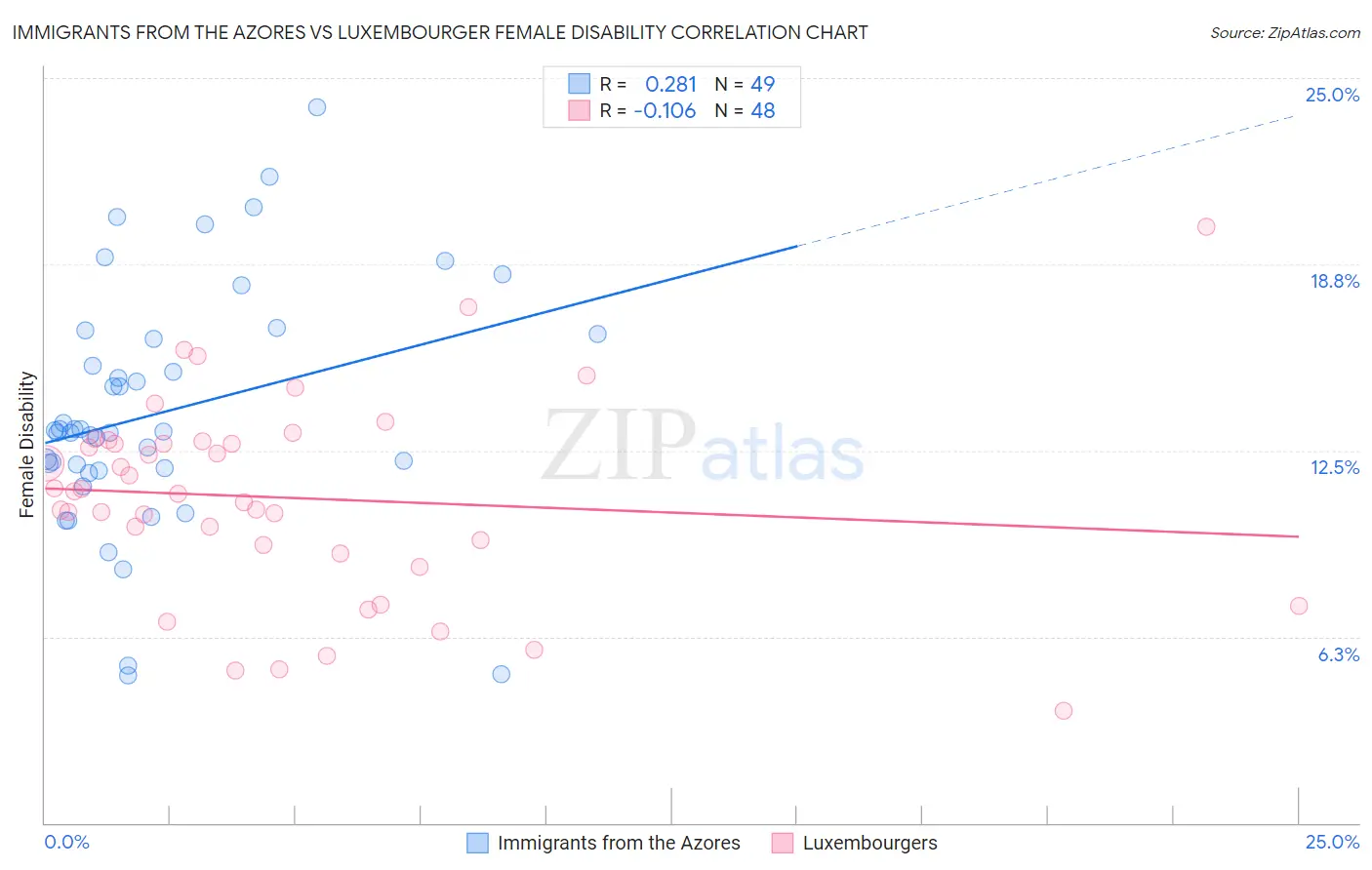 Immigrants from the Azores vs Luxembourger Female Disability