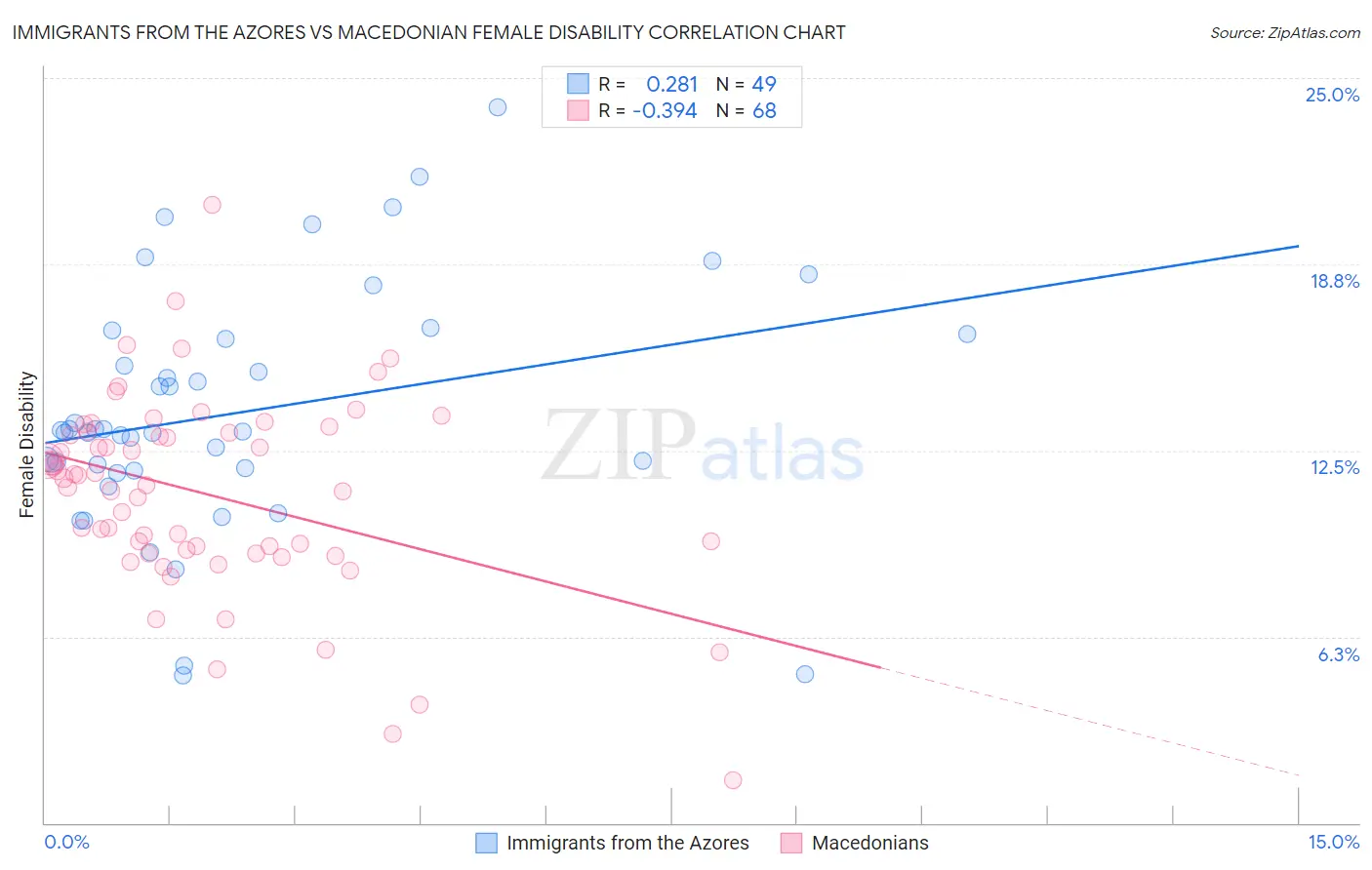 Immigrants from the Azores vs Macedonian Female Disability