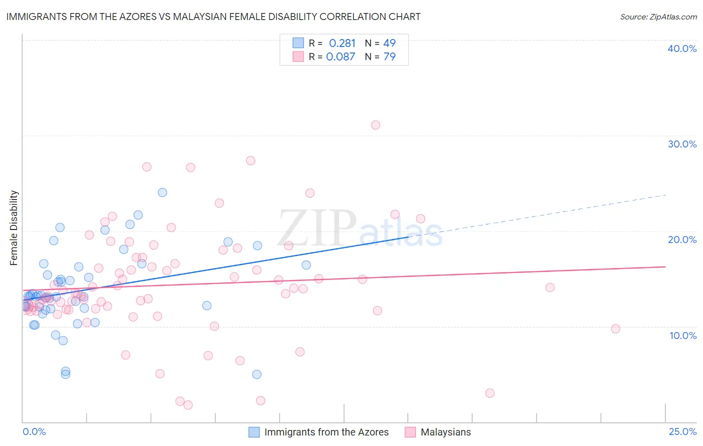 Immigrants from the Azores vs Malaysian Female Disability
