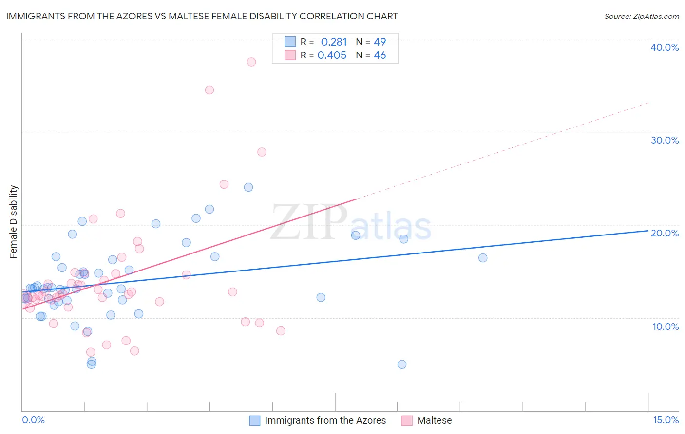 Immigrants from the Azores vs Maltese Female Disability