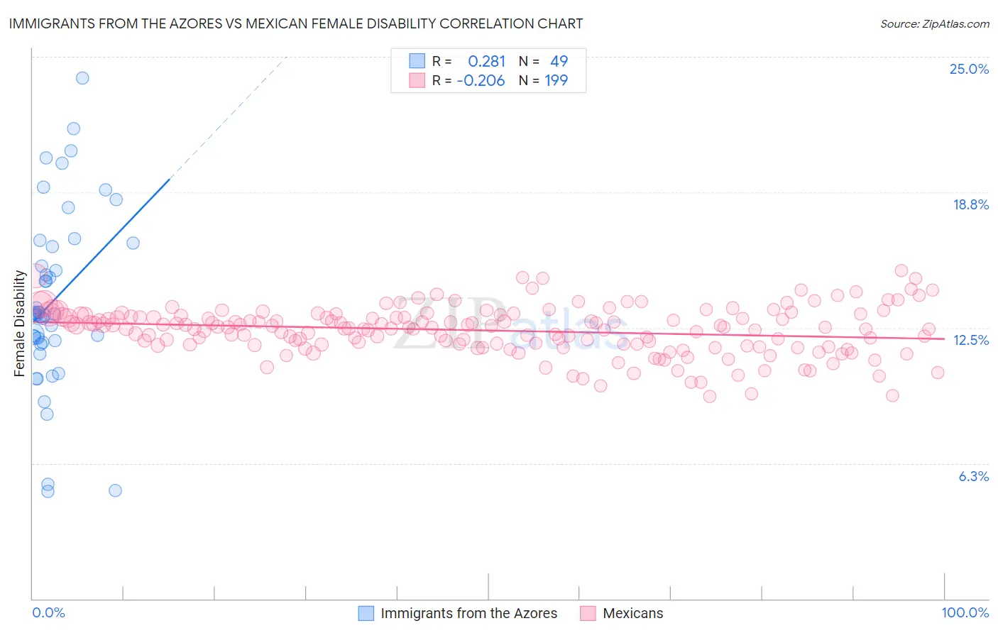 Immigrants from the Azores vs Mexican Female Disability