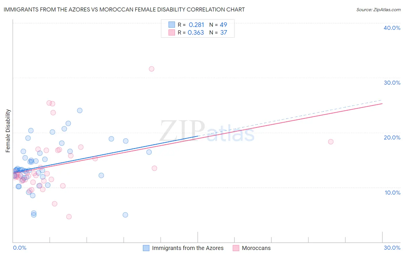 Immigrants from the Azores vs Moroccan Female Disability