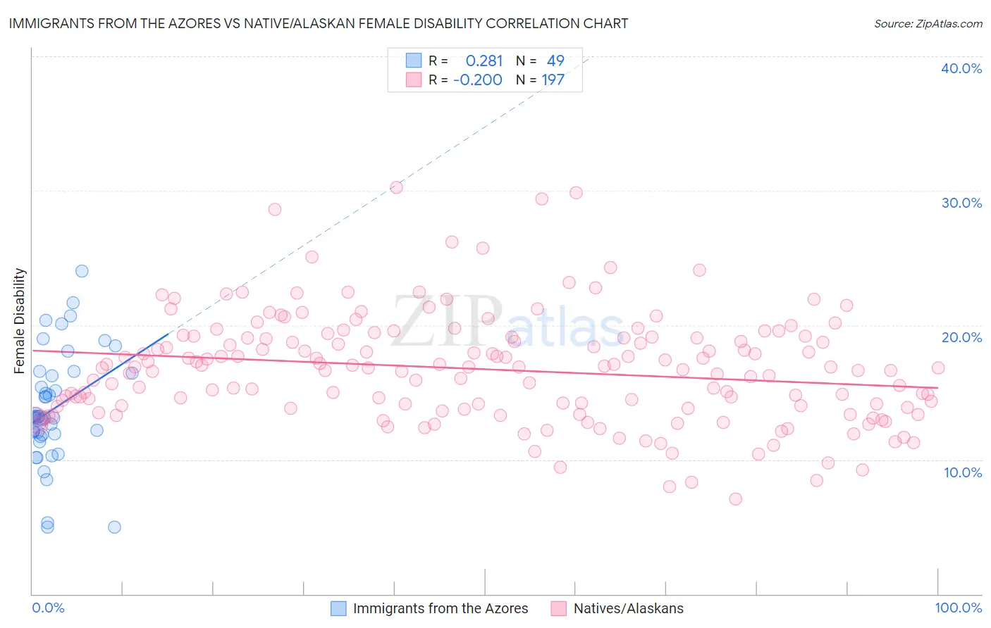 Immigrants from the Azores vs Native/Alaskan Female Disability
