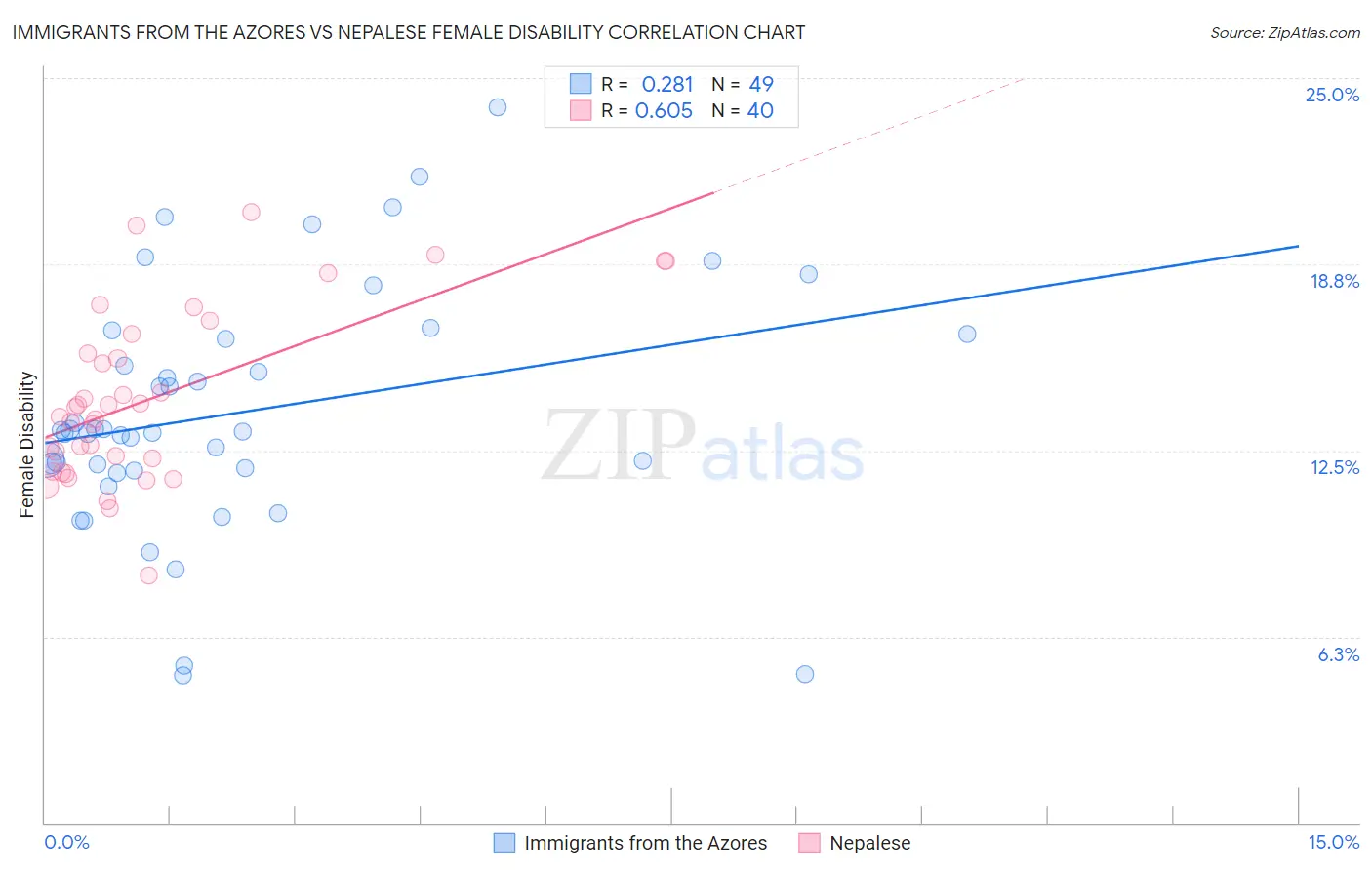 Immigrants from the Azores vs Nepalese Female Disability