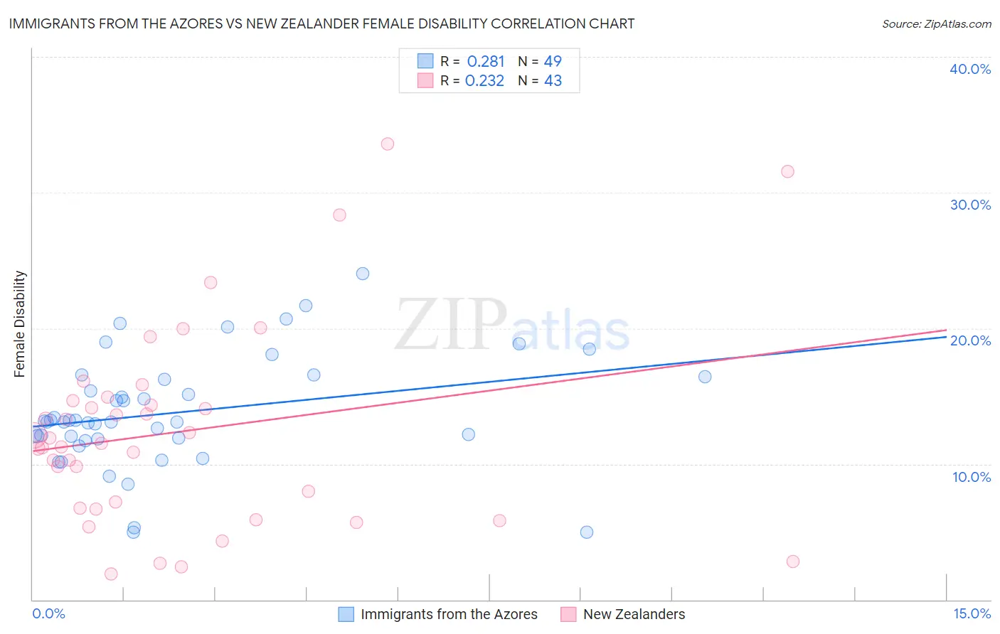 Immigrants from the Azores vs New Zealander Female Disability