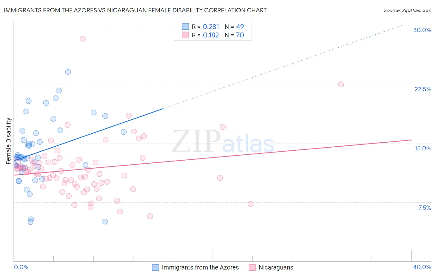 Immigrants from the Azores vs Nicaraguan Female Disability