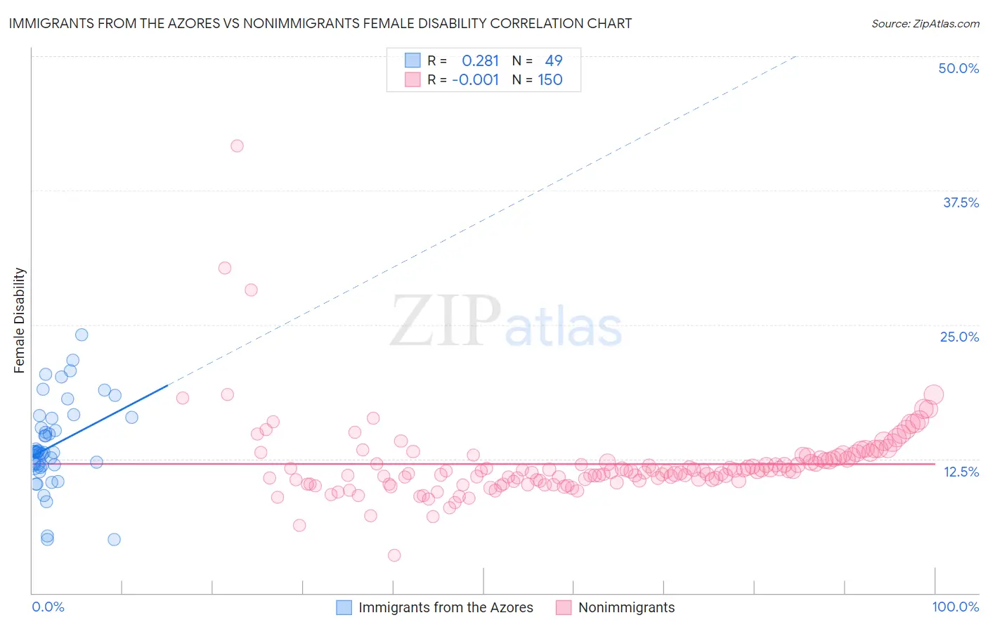 Immigrants from the Azores vs Nonimmigrants Female Disability