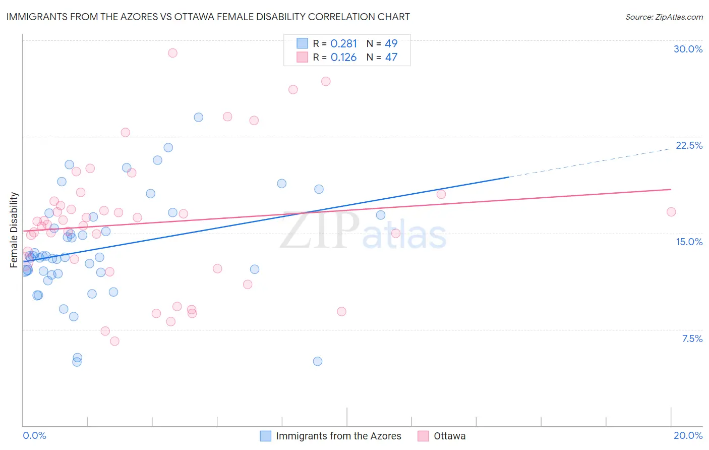 Immigrants from the Azores vs Ottawa Female Disability