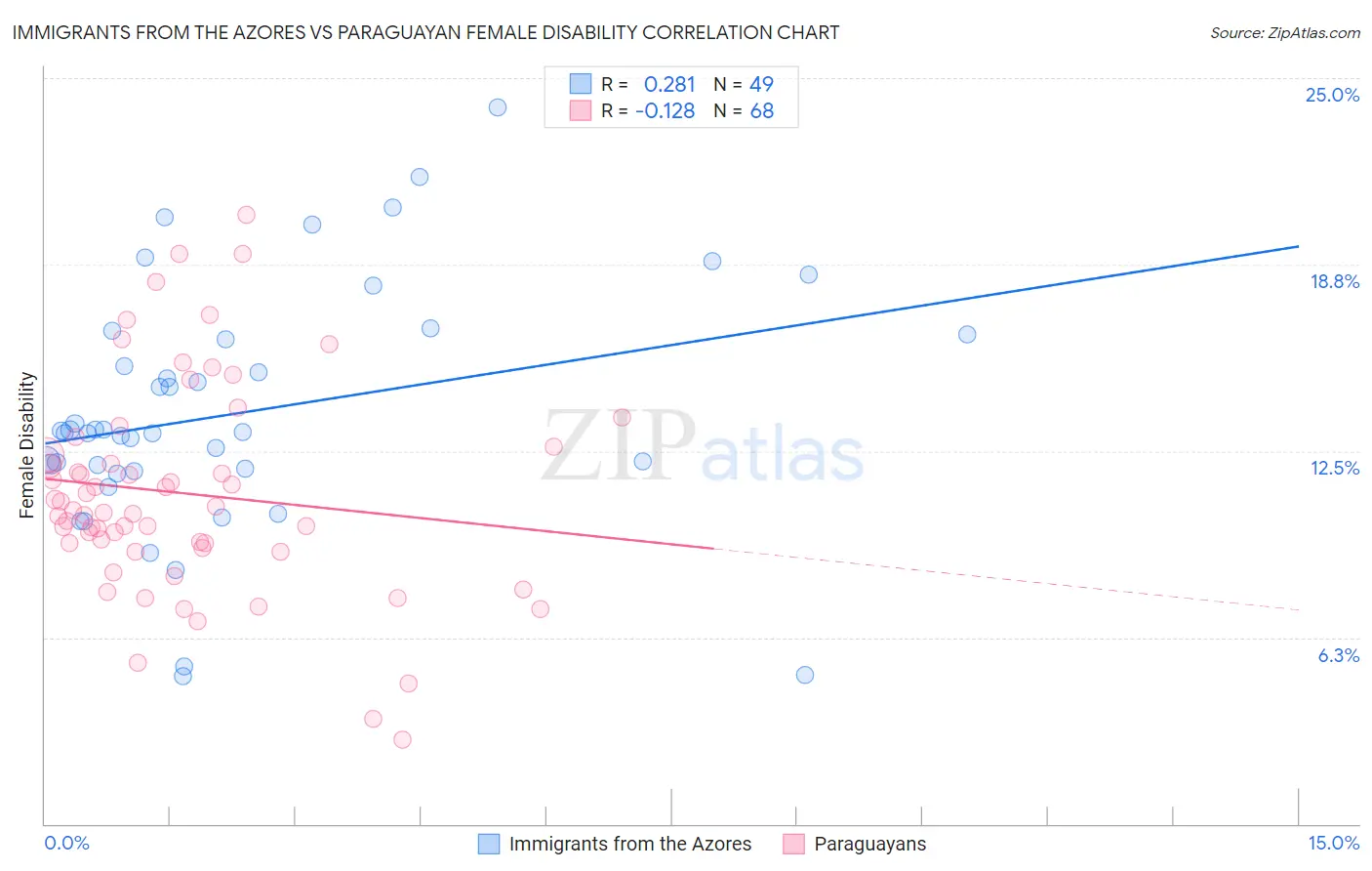 Immigrants from the Azores vs Paraguayan Female Disability