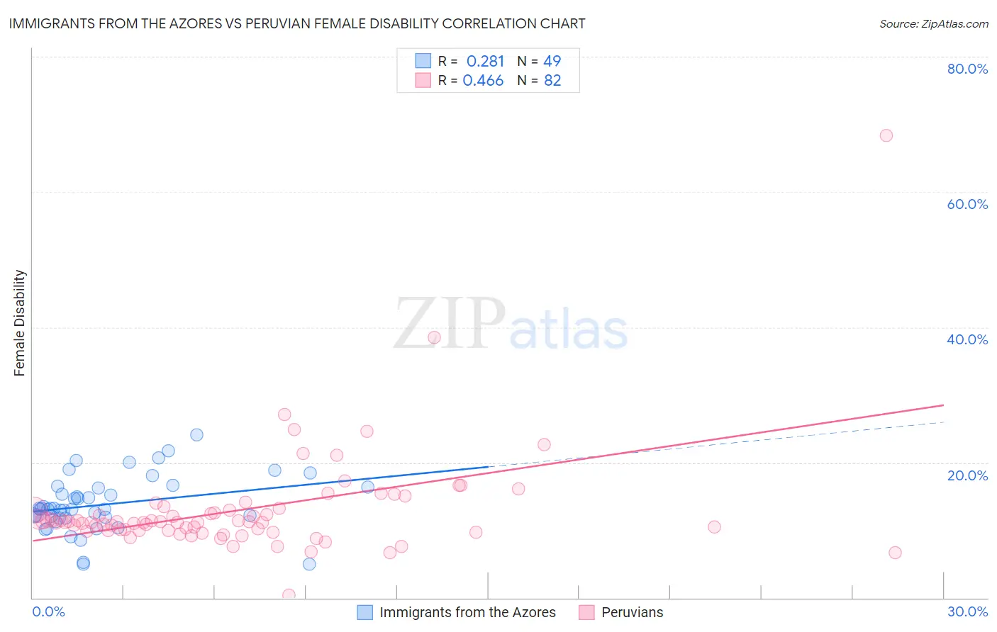 Immigrants from the Azores vs Peruvian Female Disability