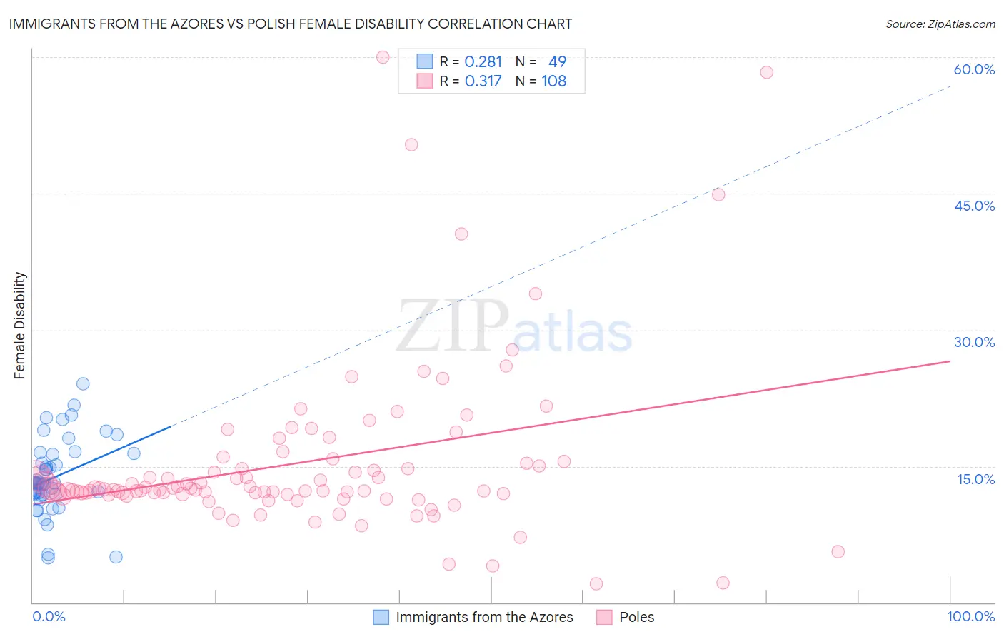 Immigrants from the Azores vs Polish Female Disability