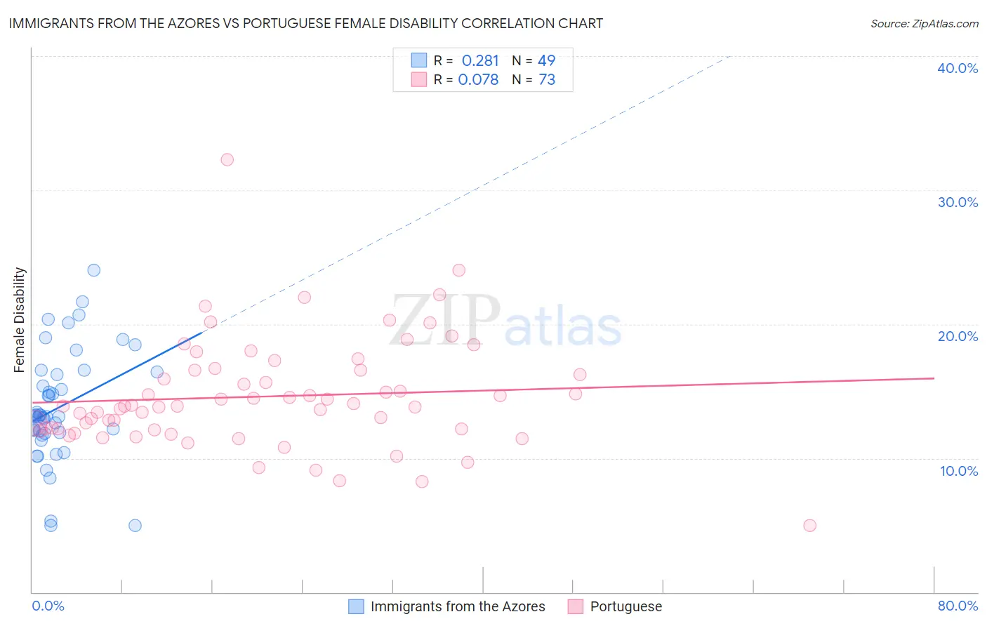 Immigrants from the Azores vs Portuguese Female Disability