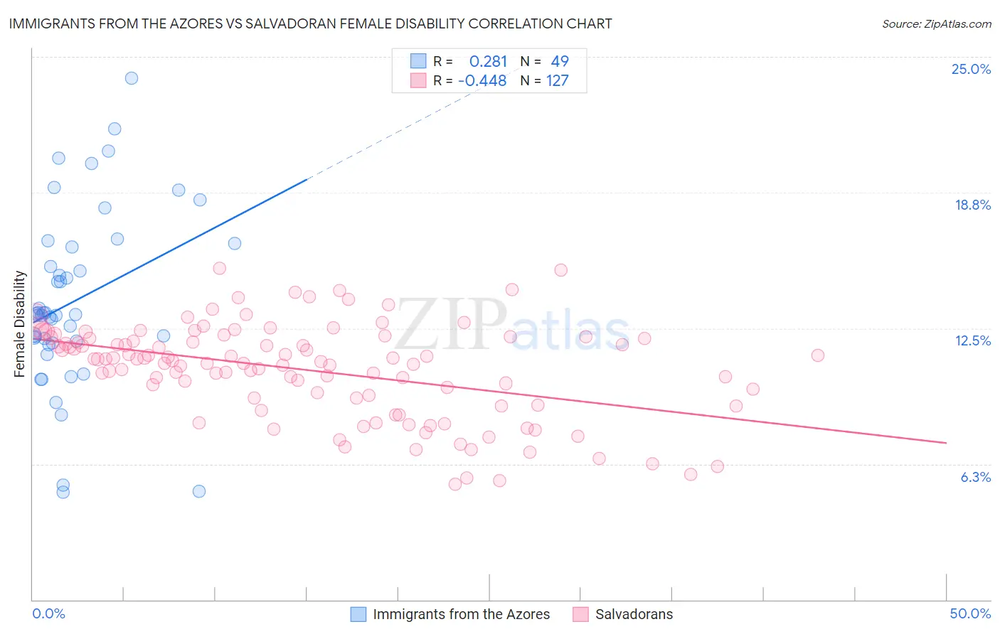 Immigrants from the Azores vs Salvadoran Female Disability